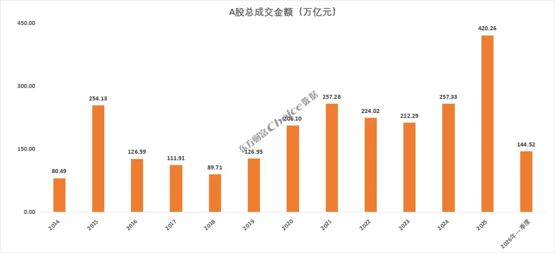 最新版!2026年一季度A股市场各大榜单!