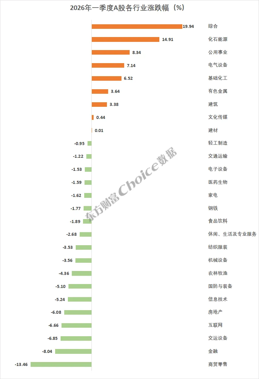 最新版!2026年一季度A股市场各大榜单!