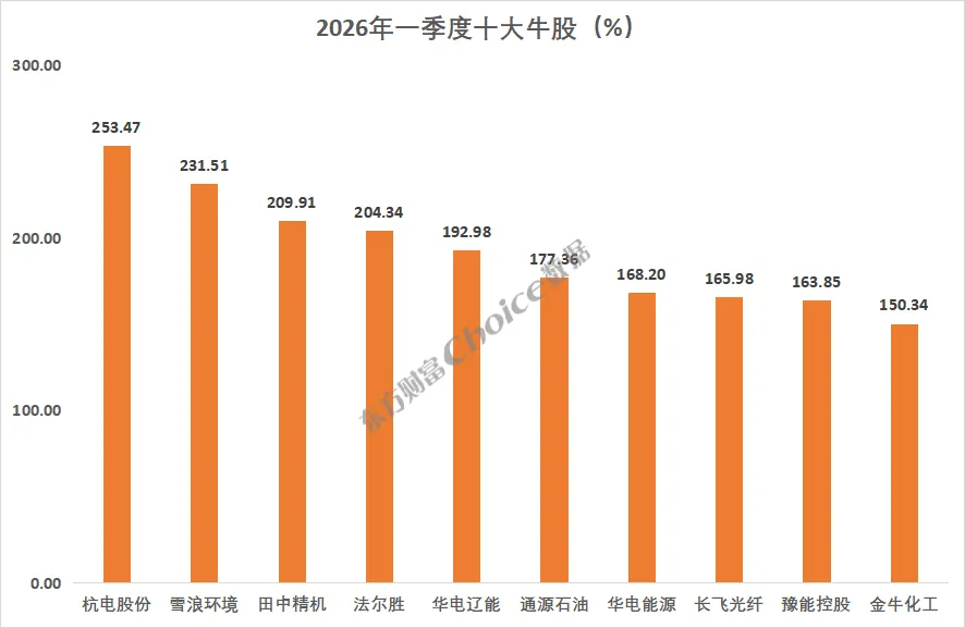 最新版!2026年一季度A股市场各大榜单!
