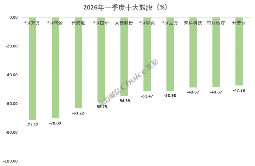 最新版!2026年一季度A股市场各大榜单!