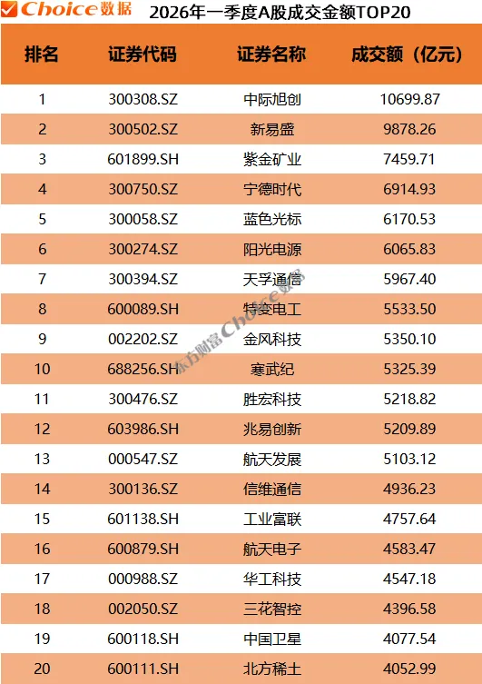 最新版!2026年一季度A股市场各大榜单!