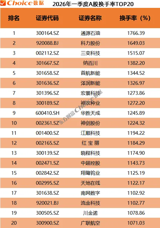 最新版!2026年一季度A股市场各大榜单!