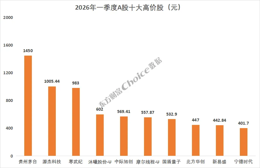 最新版!2026年一季度A股市场各大榜单!