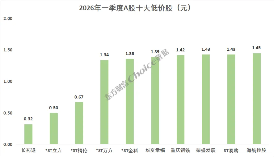 最新版!2026年一季度A股市场各大榜单!