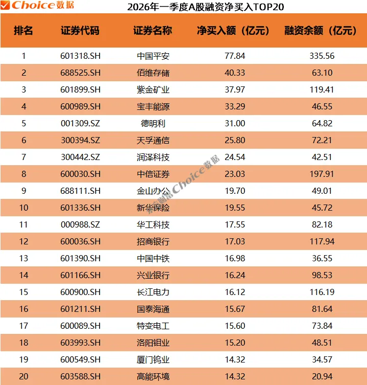 最新版!2026年一季度A股市场各大榜单!