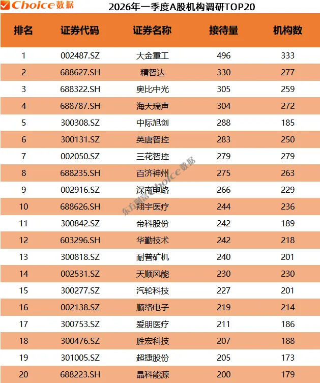 最新版!2026年一季度A股市场各大榜单!