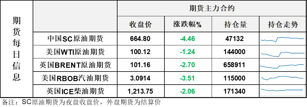 SC原油4月首个交易日暴跌超12%反映市场预期,市场静待特朗普关于伊朗的重要发言