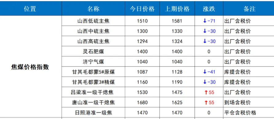 煤炭市场数据(焦煤) ▏2026年4月1日