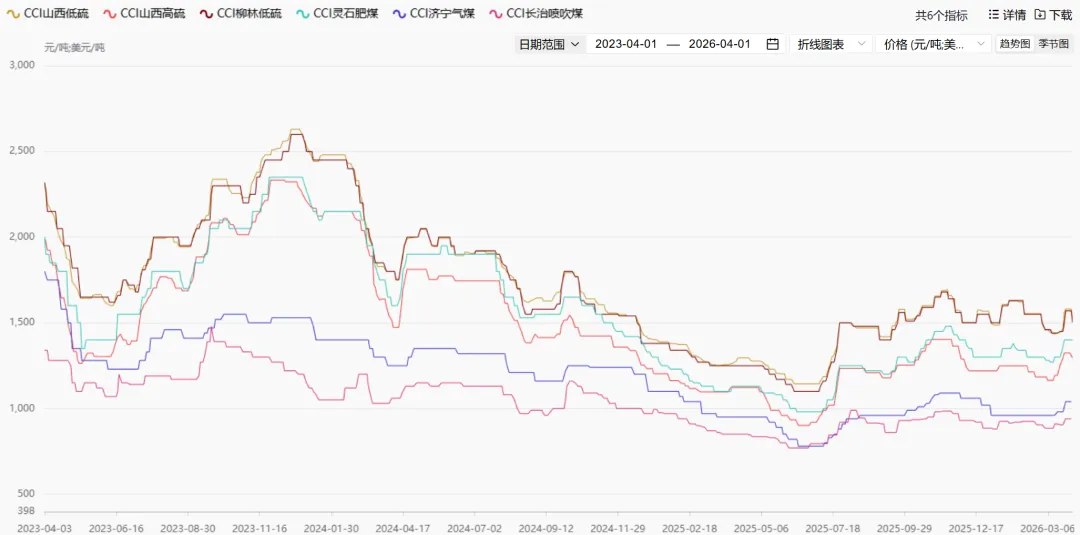 煤炭市场数据(焦煤) ▏2026年4月1日