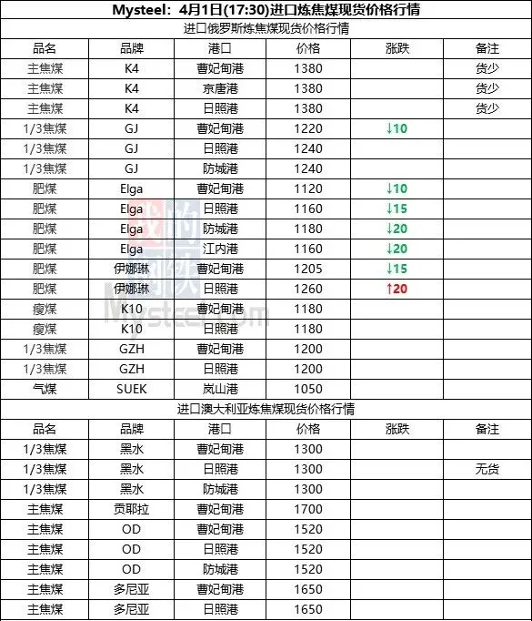 煤炭市场数据(焦煤) ▏2026年4月1日