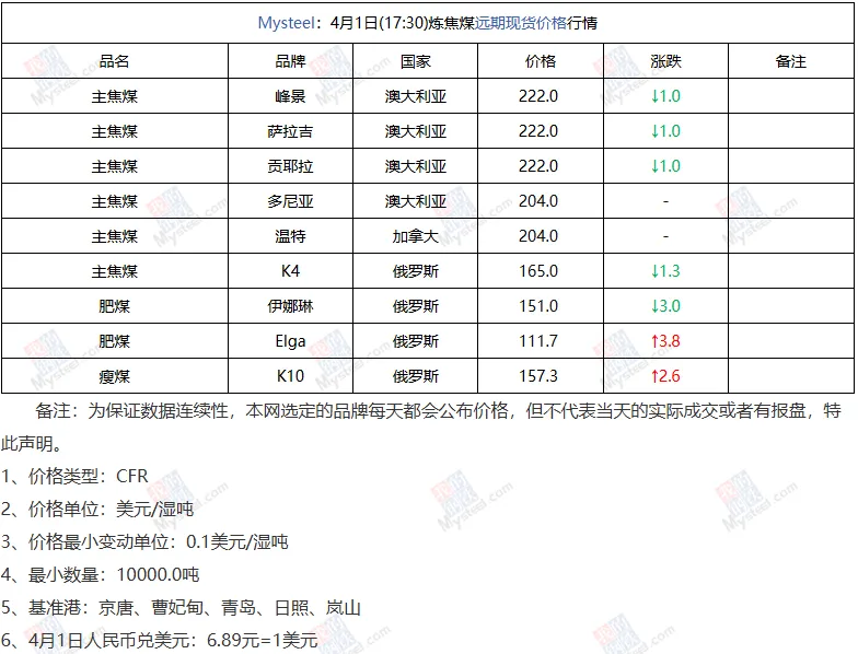 煤炭市场数据(焦煤) ▏2026年4月1日