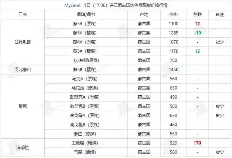 煤炭市场数据(焦煤) ▏2026年4月1日