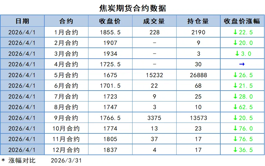 煤炭市场数据(焦煤) ▏2026年4月1日