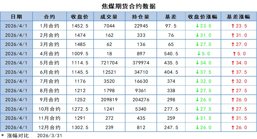 煤炭市场数据(焦煤) ▏2026年4月1日
