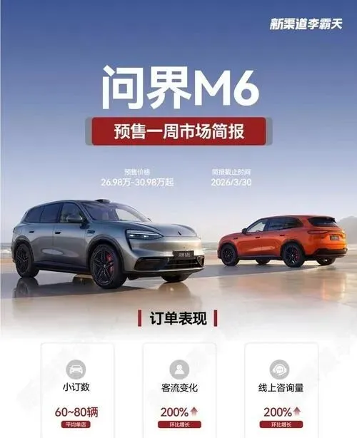 问界M6上市一周市场简报:90后成购车主力 女性客户达35%