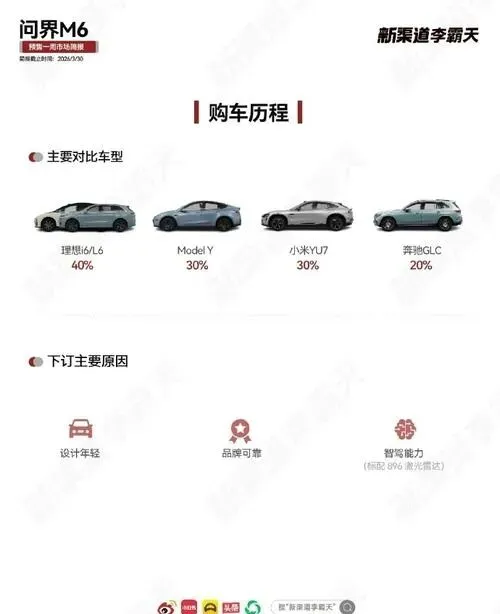 问界M6上市一周市场简报:90后成购车主力 女性客户达35%