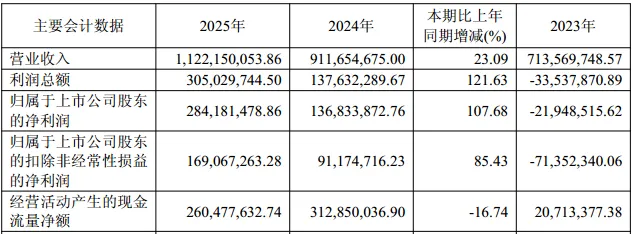 【深度】公司MCU的市场份额持续扩大,车规级MCU产品持续放量-中微半导-2025年报