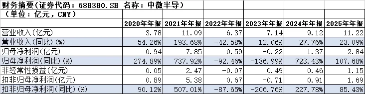 【深度】公司MCU的市场份额持续扩大,车规级MCU产品持续放量-中微半导-2025年报
