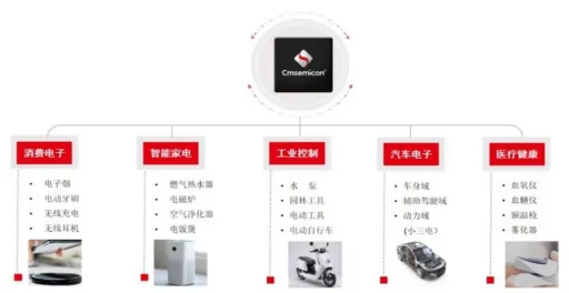 【深度】公司MCU的市场份额持续扩大,车规级MCU产品持续放量-中微半导-2025年报