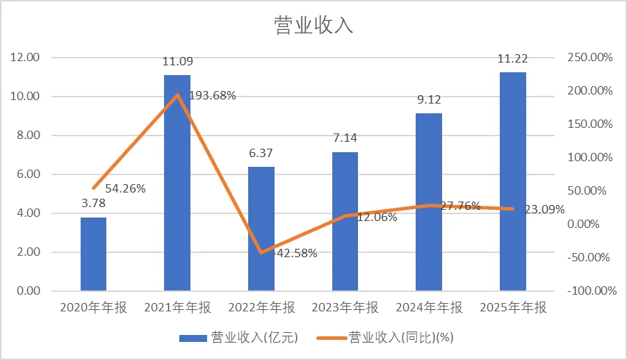【深度】公司MCU的市场份额持续扩大,车规级MCU产品持续放量-中微半导-2025年报