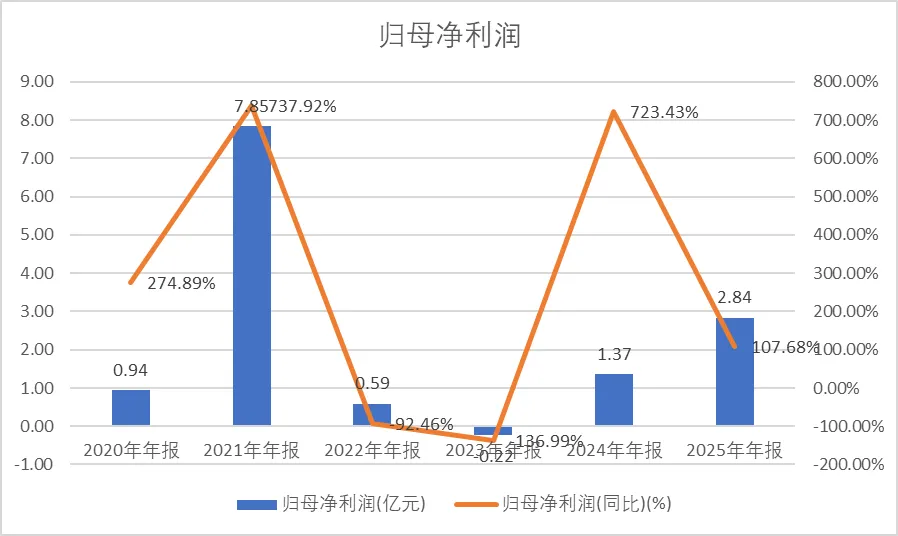 【深度】公司MCU的市场份额持续扩大,车规级MCU产品持续放量-中微半导-2025年报