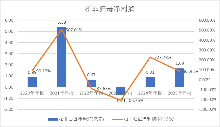 【深度】公司MCU的市场份额持续扩大,车规级MCU产品持续放量-中微半导-2025年报