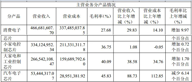 【深度】公司MCU的市场份额持续扩大,车规级MCU产品持续放量-中微半导-2025年报