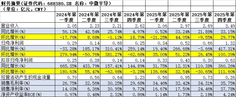 【深度】公司MCU的市场份额持续扩大,车规级MCU产品持续放量-中微半导-2025年报