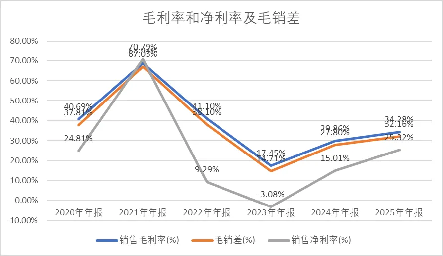 【深度】公司MCU的市场份额持续扩大,车规级MCU产品持续放量-中微半导-2025年报