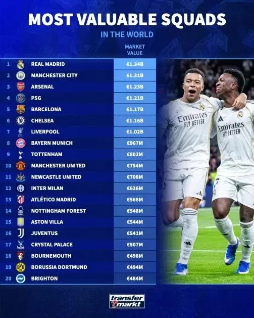 【德转】米兰的市场估值仅排在欧洲第21位