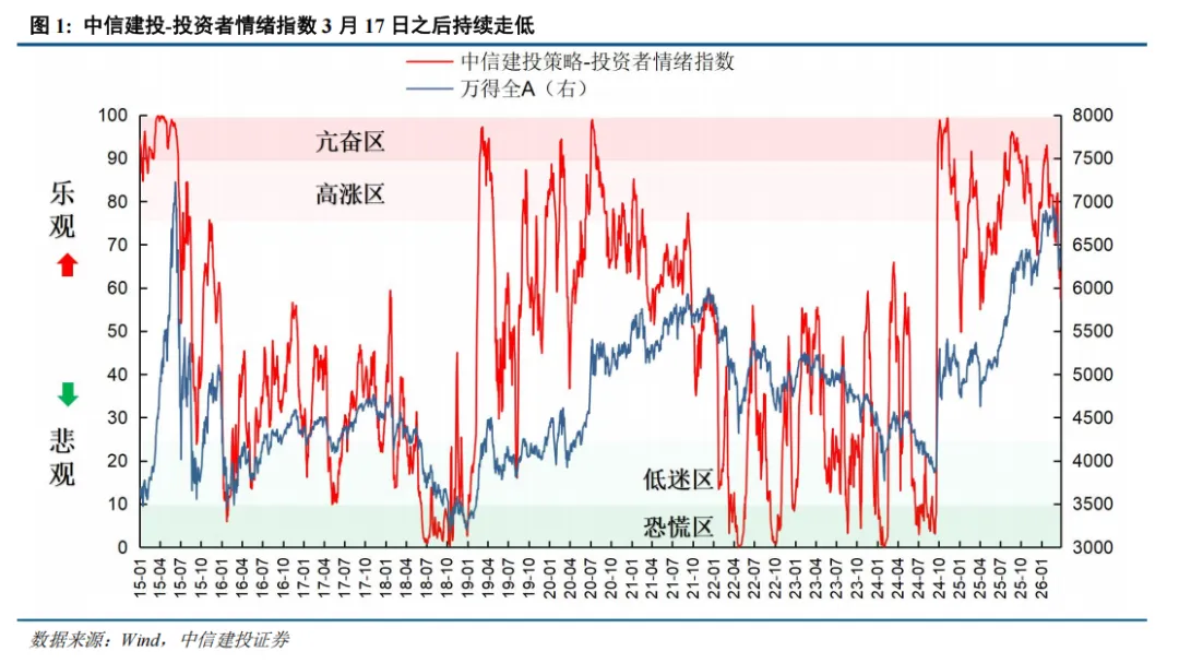 中信建投 | 战争阴霾下市场情绪降温几何?