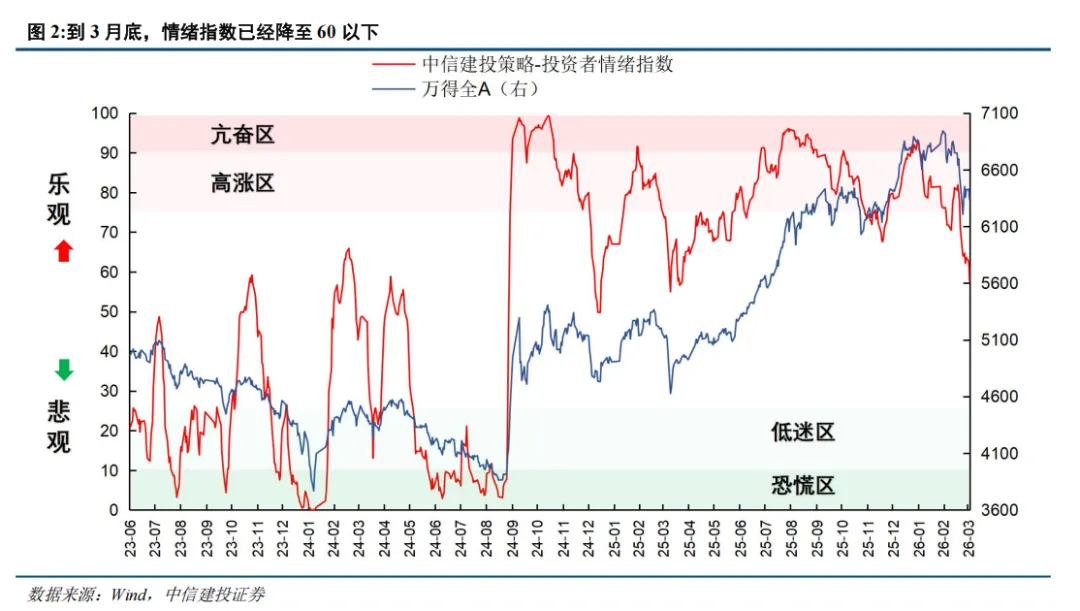 中信建投 | 战争阴霾下市场情绪降温几何?