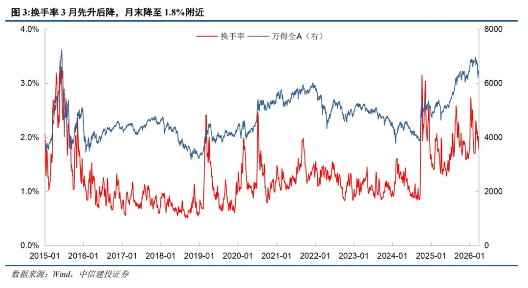 中信建投 | 战争阴霾下市场情绪降温几何?