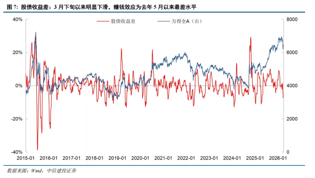 中信建投 | 战争阴霾下市场情绪降温几何?