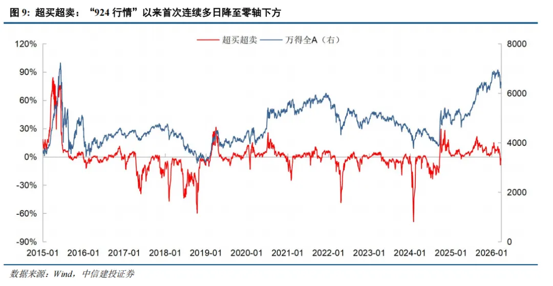 中信建投 | 战争阴霾下市场情绪降温几何?