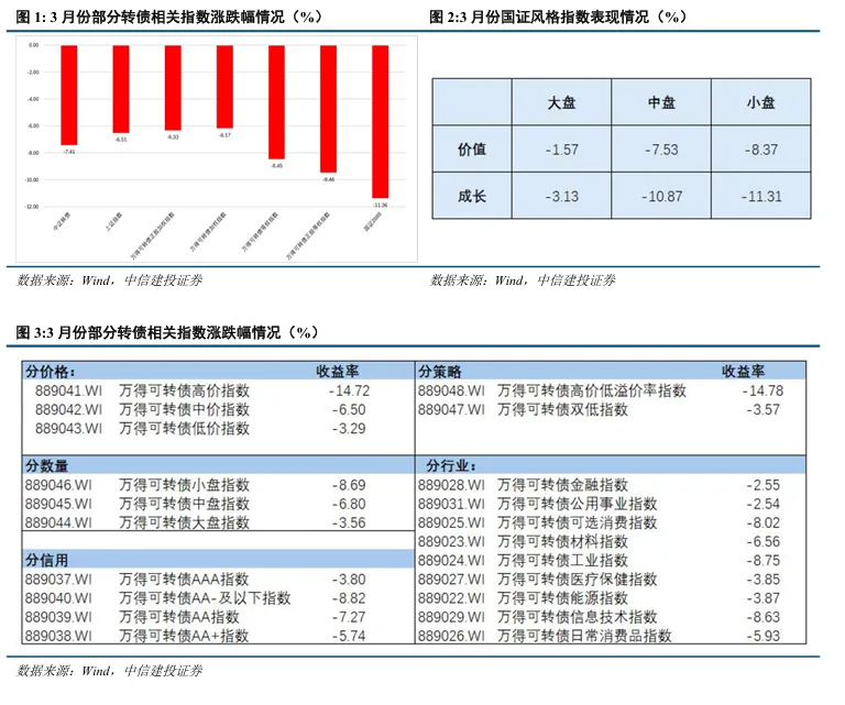 中信建投 | 4月转债市场展望与组合推荐