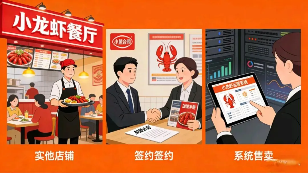 AI小龙虾:3天从0到1搭建盈利体系,获客成本降50%,利润翻3倍!