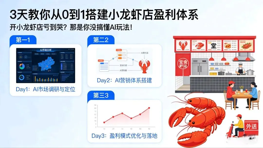 AI小龙虾:3天从0到1搭建盈利体系,获客成本降50%,利润翻3倍!
