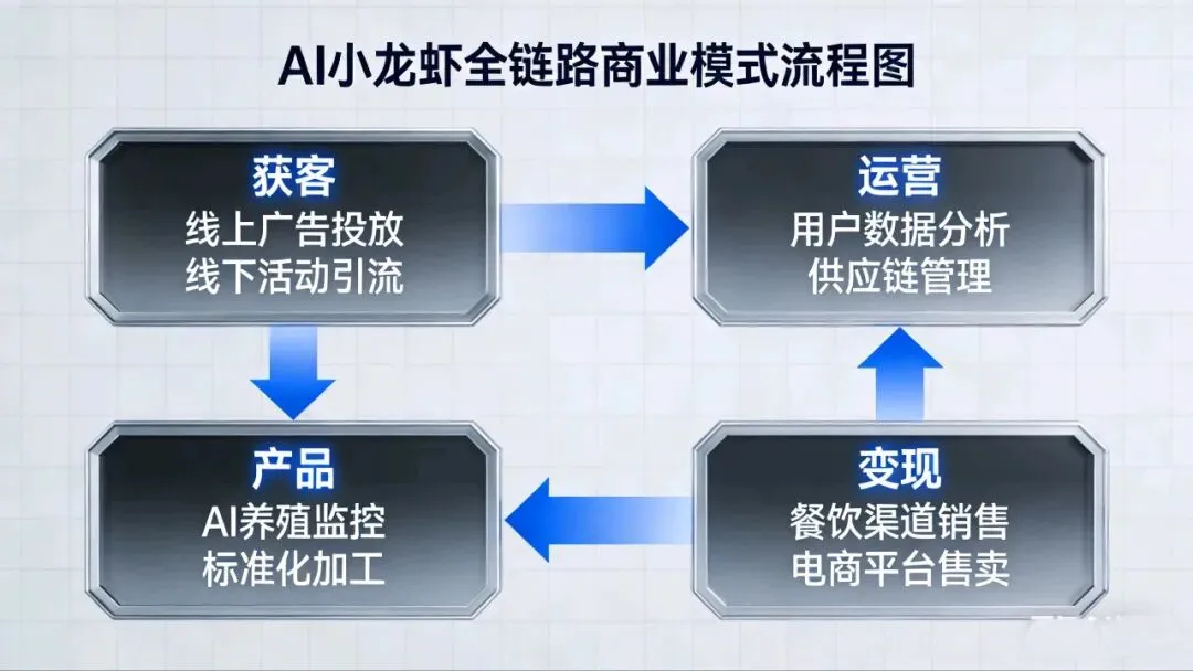 AI小龙虾:3天从0到1搭建盈利体系,获客成本降50%,利润翻3倍!