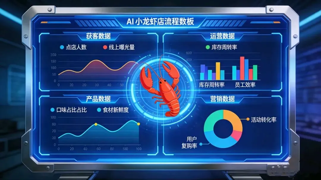 AI小龙虾:3天从0到1搭建盈利体系,获客成本降50%,利润翻3倍!