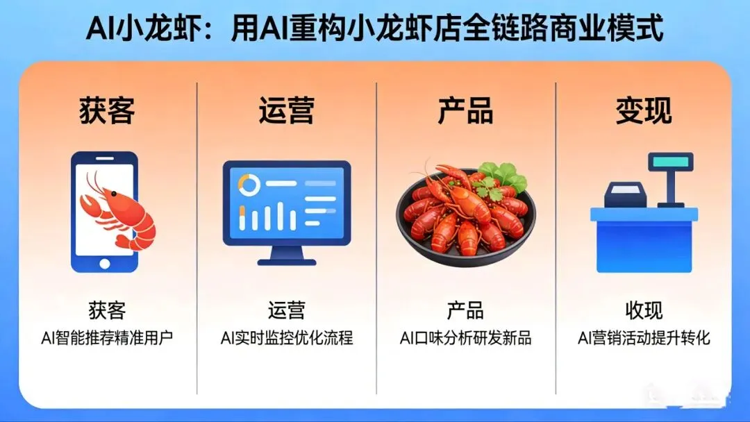 AI小龙虾:3天从0到1搭建盈利体系,获客成本降50%,利润翻3倍!