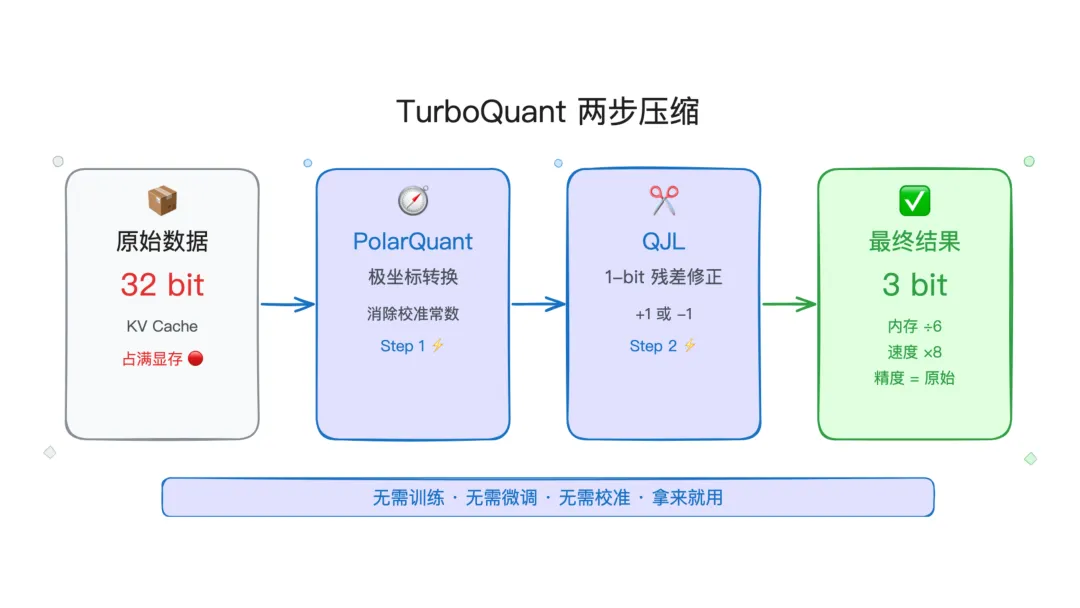 谷歌TurboQuant引爆存储市场“情绪跳水”?