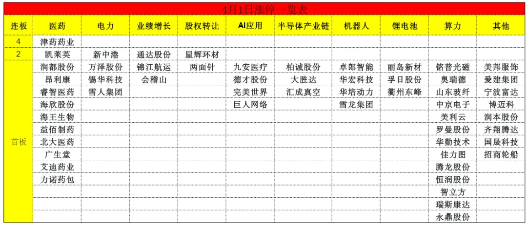 4月2日A股市场行情分析及策略分享