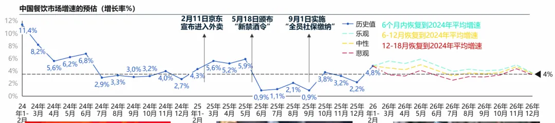 高岩科技《2026中国餐饮市场蓝皮书》丨规模红利褪去,餐饮业进入效率驱动时代