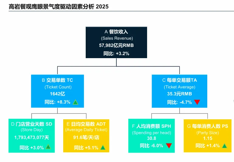 高岩科技《2026中国餐饮市场蓝皮书》丨规模红利褪去,餐饮业进入效率驱动时代