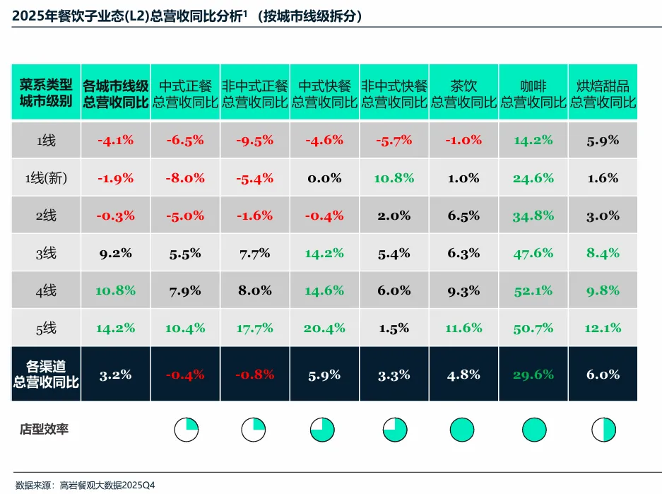 高岩科技《2026中国餐饮市场蓝皮书》丨规模红利褪去,餐饮业进入效率驱动时代