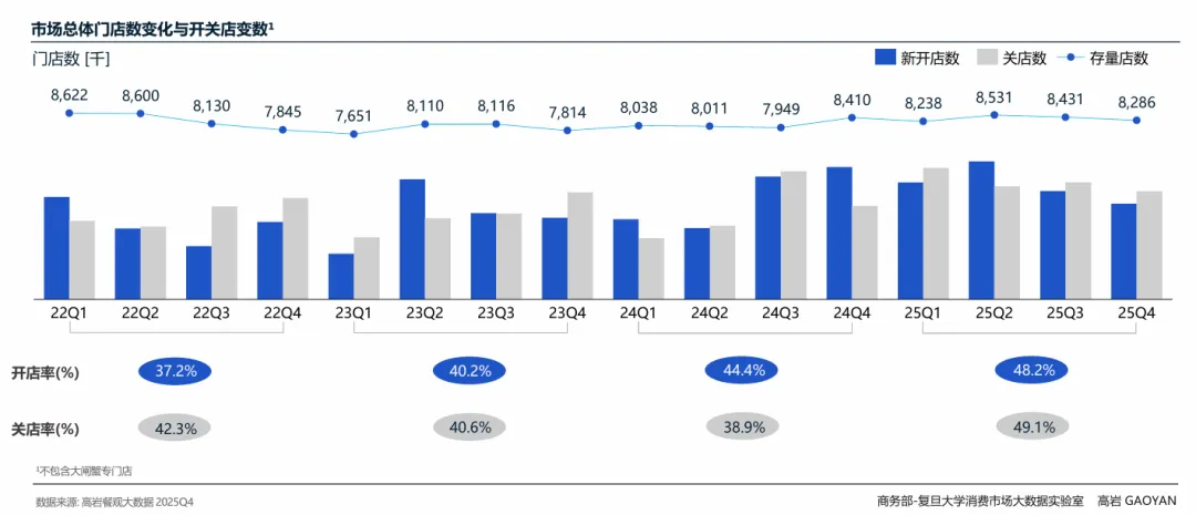 高岩科技《2026中国餐饮市场蓝皮书》丨规模红利褪去,餐饮业进入效率驱动时代