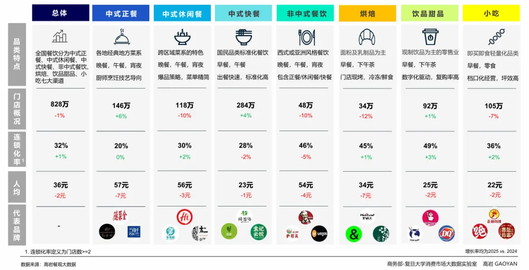 高岩科技《2026中国餐饮市场蓝皮书》丨规模红利褪去,餐饮业进入效率驱动时代