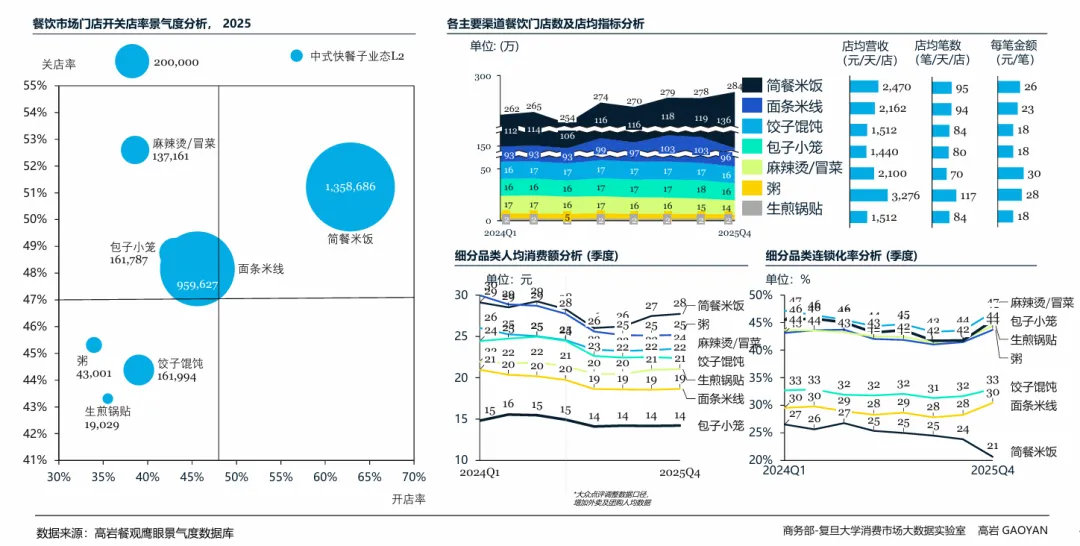 高岩科技《2026中国餐饮市场蓝皮书》丨规模红利褪去,餐饮业进入效率驱动时代