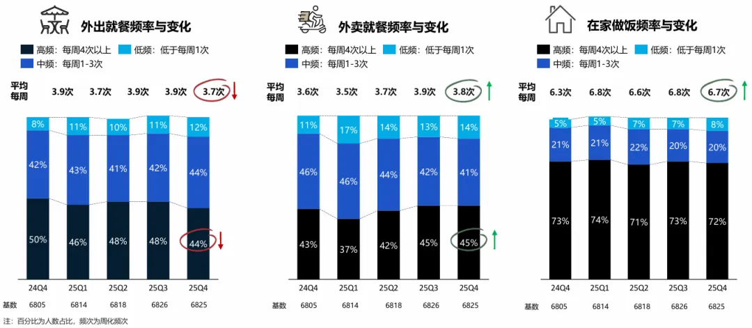 高岩科技《2026中国餐饮市场蓝皮书》丨规模红利褪去,餐饮业进入效率驱动时代